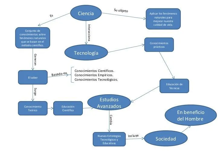 Mapa Conceptual &amp;quot;La Ciencia y el Conocimiento Científico ...