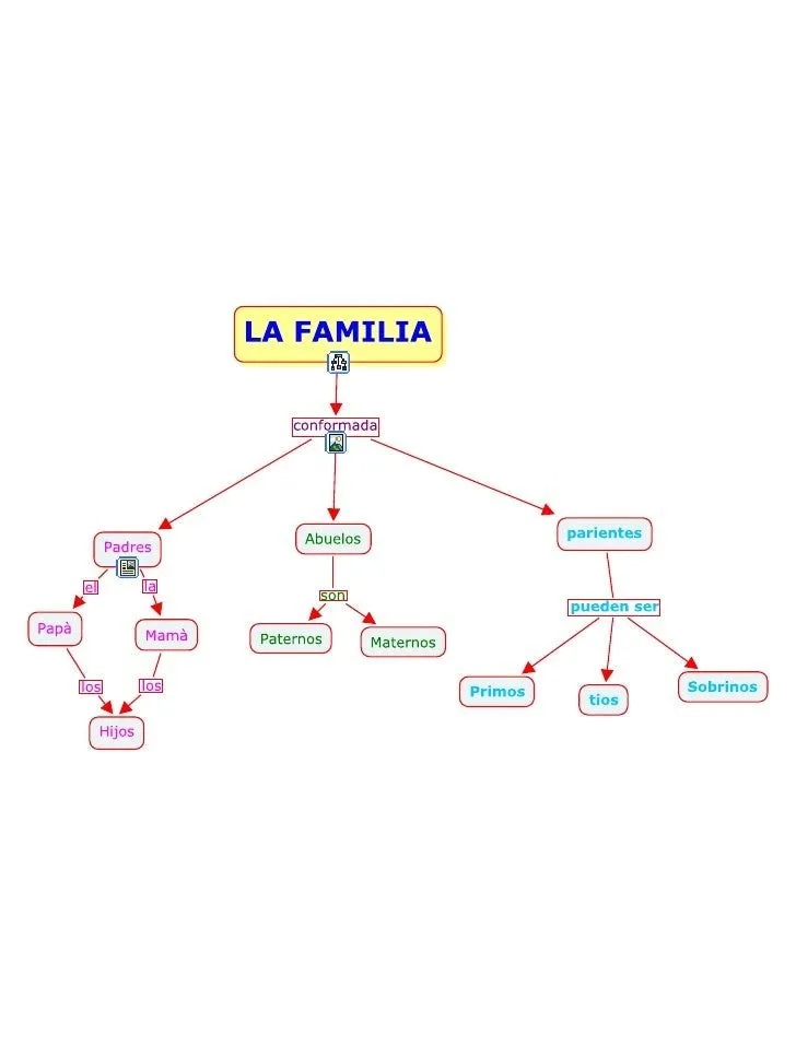 Mapa Conceptual La Familia Dfsdf