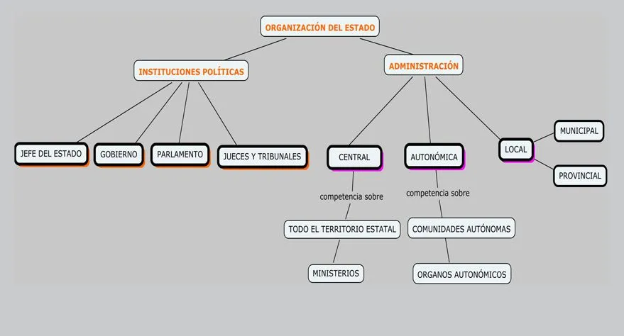 Mapa conceptual sobre la organización del Estado Español ...