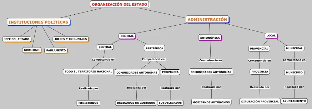 Mapa conceptual: Organización del Estado | La Vuelta al Mundo en ...