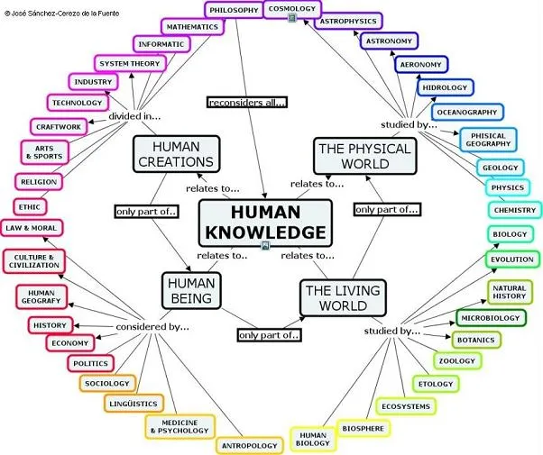 Mapa del conocimiento humano (1 de 3) | ComunidadHosting