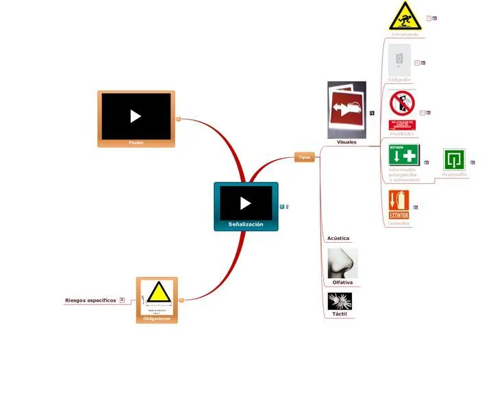 Mapa mental sobre señalización de riesgos. Contiene vídeos, textos ...