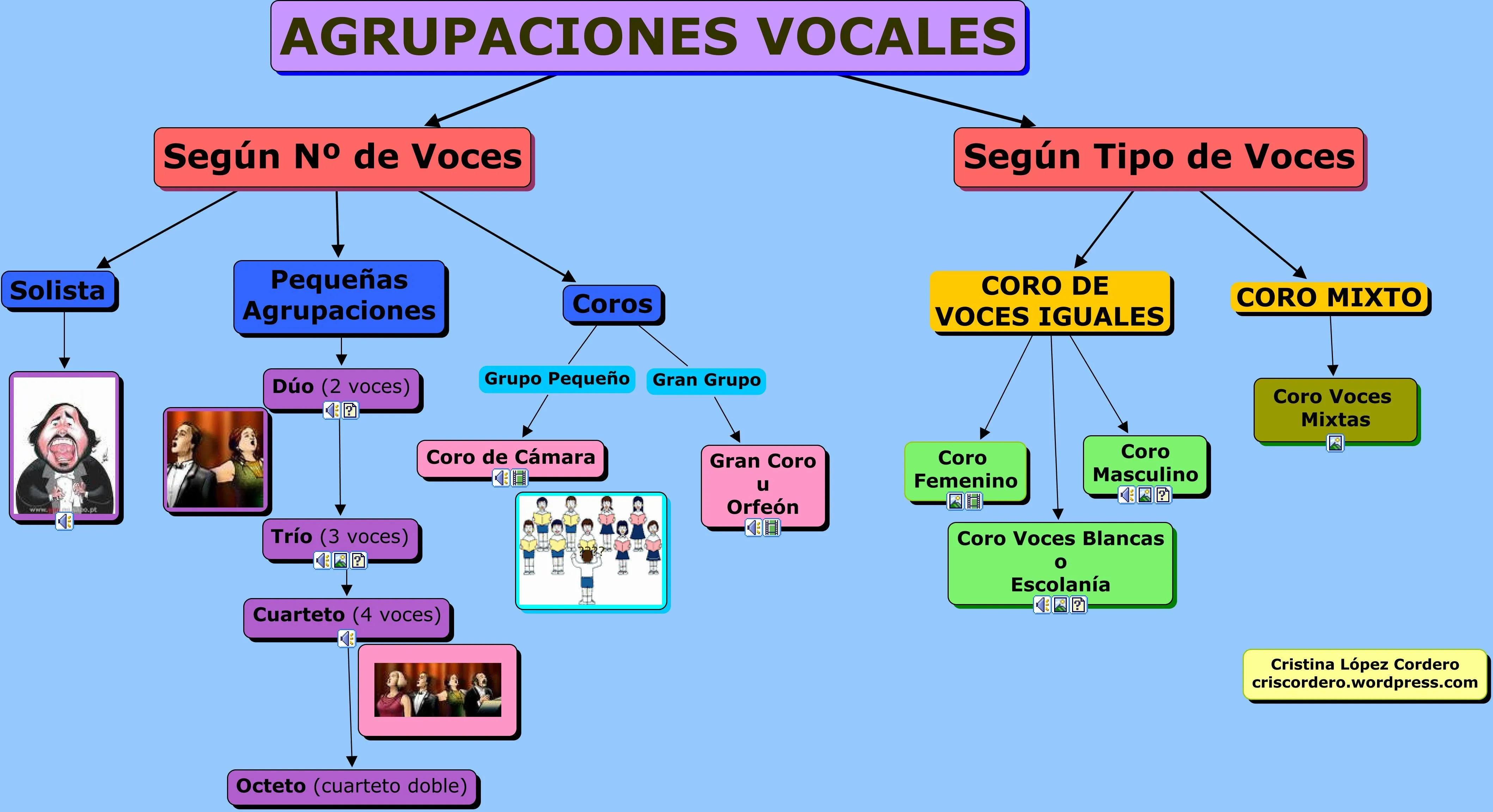 Mapas Conceptuales | Criscordero's Blog Musical