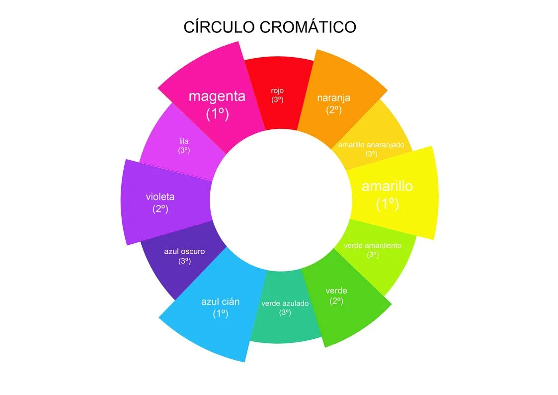 Las 7 Maravillas del mundo: El Círculo Cromático Las 7 Maravillas del mundo: El Círculo Cromático