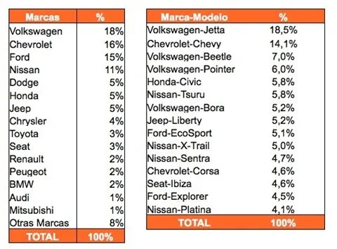 5 marcas de autos más buscados en México