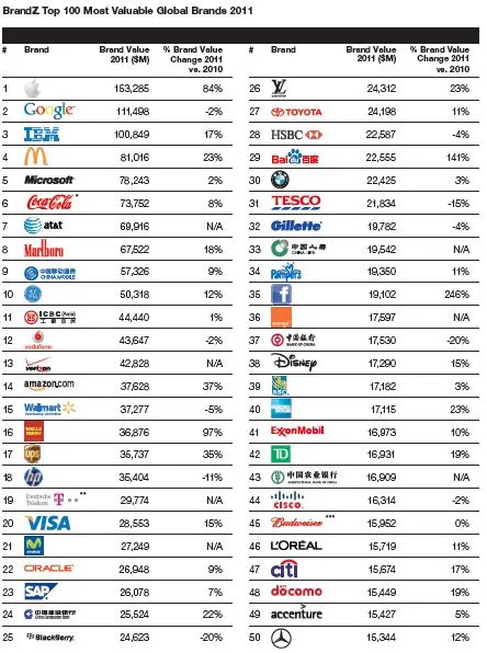 Las marcas globales más valiosas en 2011 | Tecnología AL DÍA