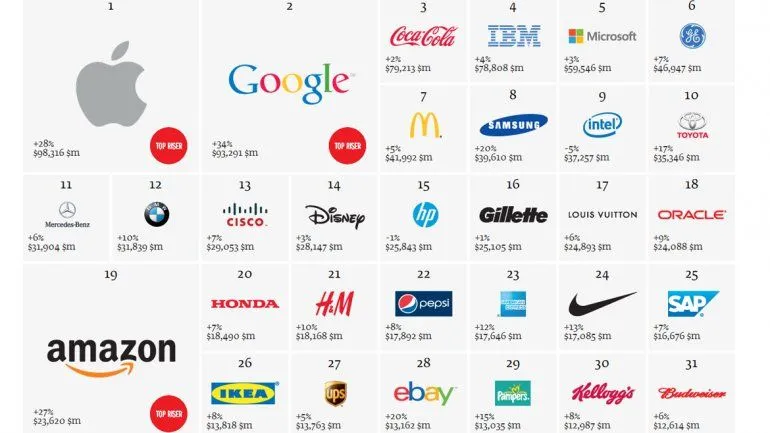 Cuáles son las marcas de tecnología más valoradas | Apple ...