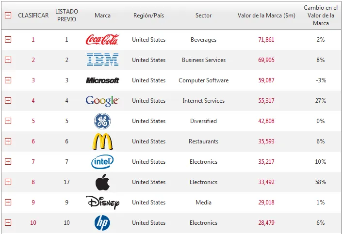 Las marcas mas valiosas del mundo | Economicasfce