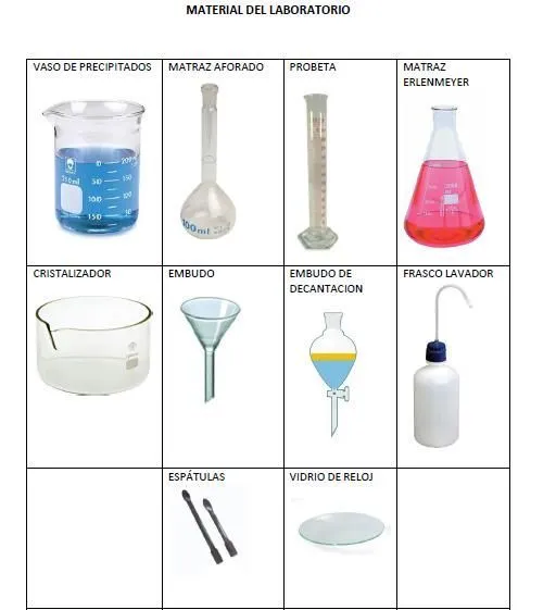 Material de laboratorio En la siguiente tabla se muestran imágenes ...