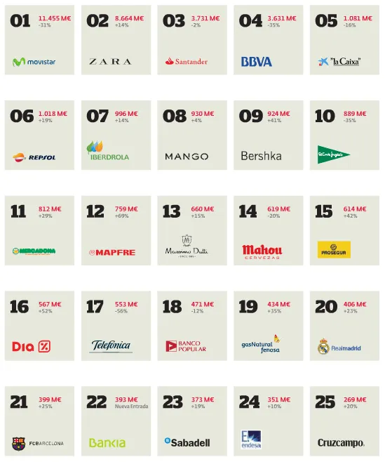 Mejores Marcas Españolas 2013 | Branzai | Branding y Marcas Mejores Marcas Españolas 2013 | Branzai | Branding y Marcas