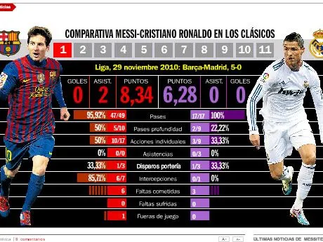 Messi humillando a cristiano ronaldo frases - Imagui