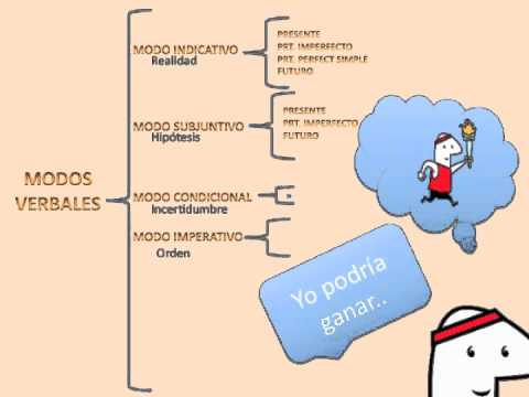 Modos y tiempos verbales en español - YouTube