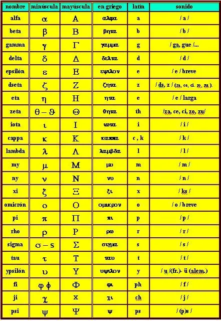 El alfabeto griego mayusculas y minusculas - Imagui