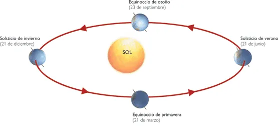 Los movimientos de la Tierra: día y noche, el año, las estaciones ...