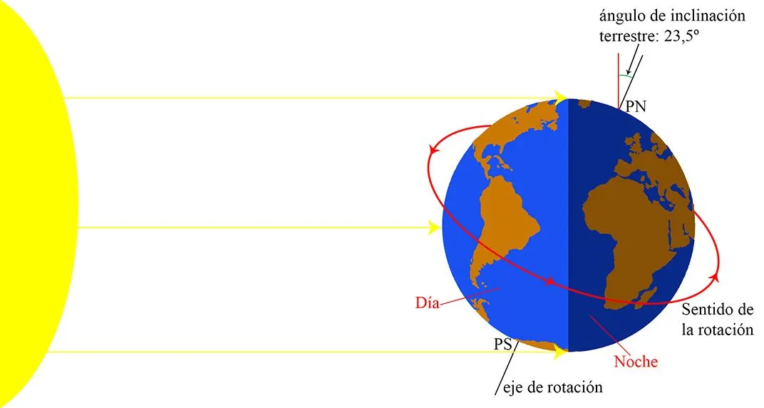 Movimientos de la Tierra: Rotación y Traslación - Epicentro Geográfico