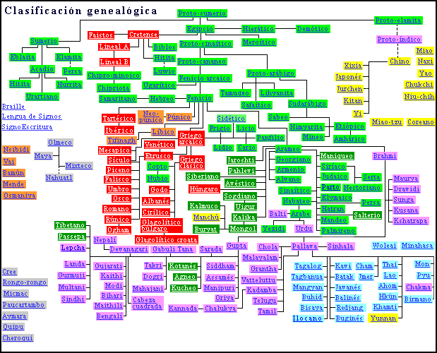 El mundo de la filología clásica: Árbol genealógico de las lenguas ...