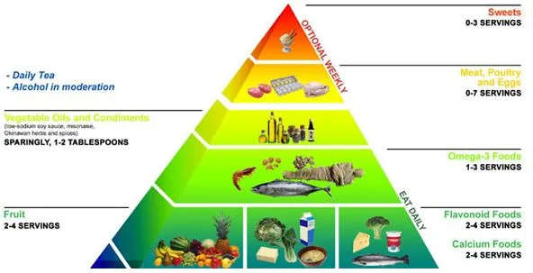 Piramide alimenticia 2013 - Imagui