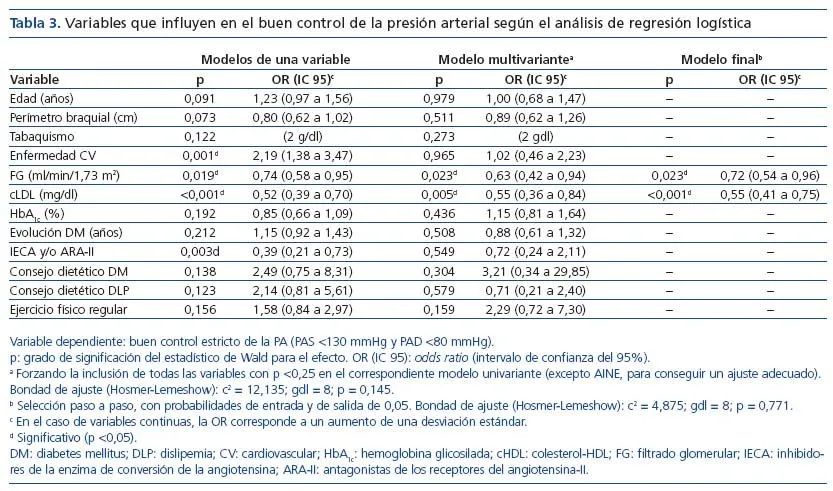 Nefrología (Madrid) - Factores asociados al control de la presión ...