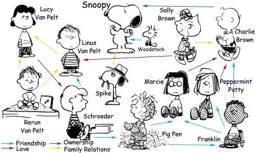 Nombre de los amigos de Snoopy - Imagui
