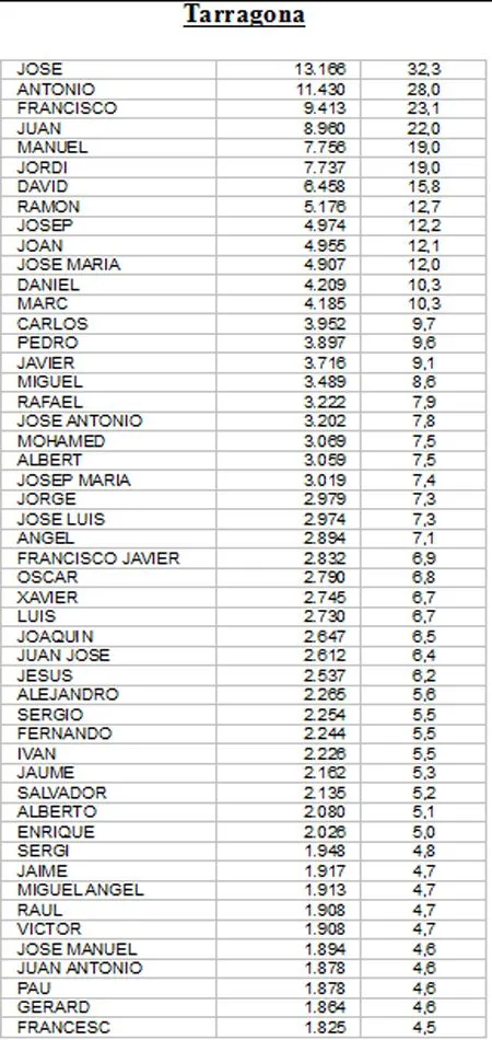 Antonio, José, Francisco, María y Montserrat son los nombres más ...