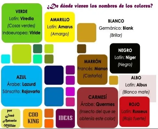 Los nombres de los colores en español [Fuente:... - Notas de JRamónELE