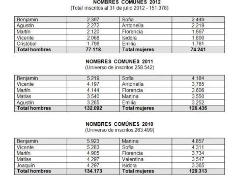 Los nombres más comunes y los más raros con que bautizaron a los ... Los nombres más comunes y los más raros con que bautizaron a los ...
