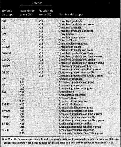Nombres de Grupos para suelos de grano Grueso (Basados en la ASTM ...