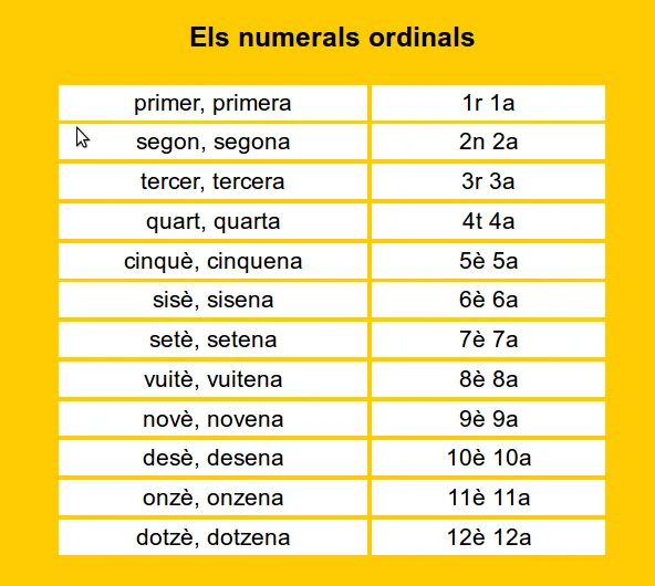 Nombres ordinals en catala - Imagui