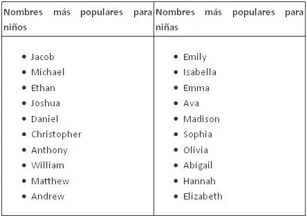 Nombres mas populares en ingles para bebes 2015