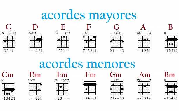 Notas de Guitarra