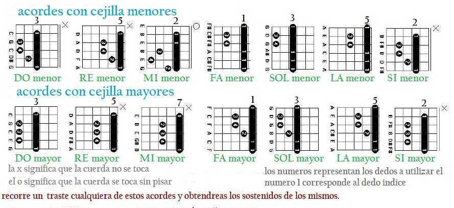 Notas de Guitarra
