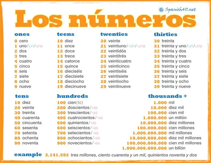 Numbers in Spanish - Spanish411