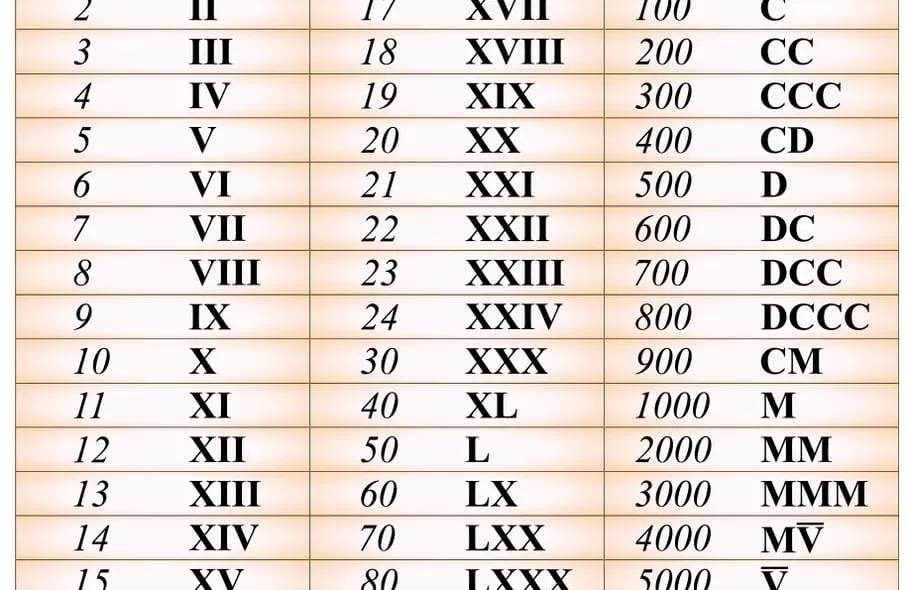 Numeración romana - Escolar - ABC Color