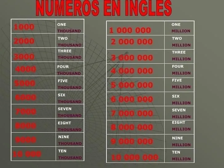Números del 1000 al 2000 en inglés - Brainly.lat