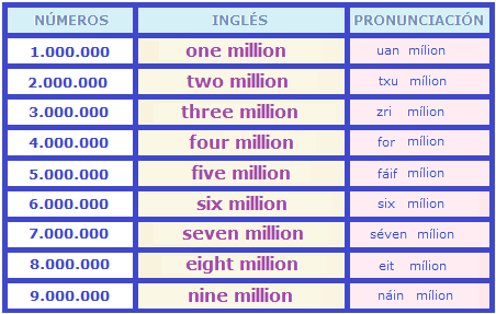 Numeros del 1 al 1000000 en inglés - Imagui