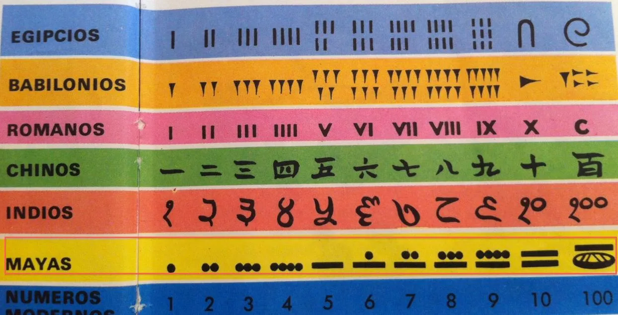 Los números en distintos alfabetos