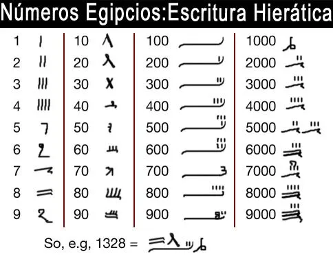 Los números egipcios - Matematicas Modernas