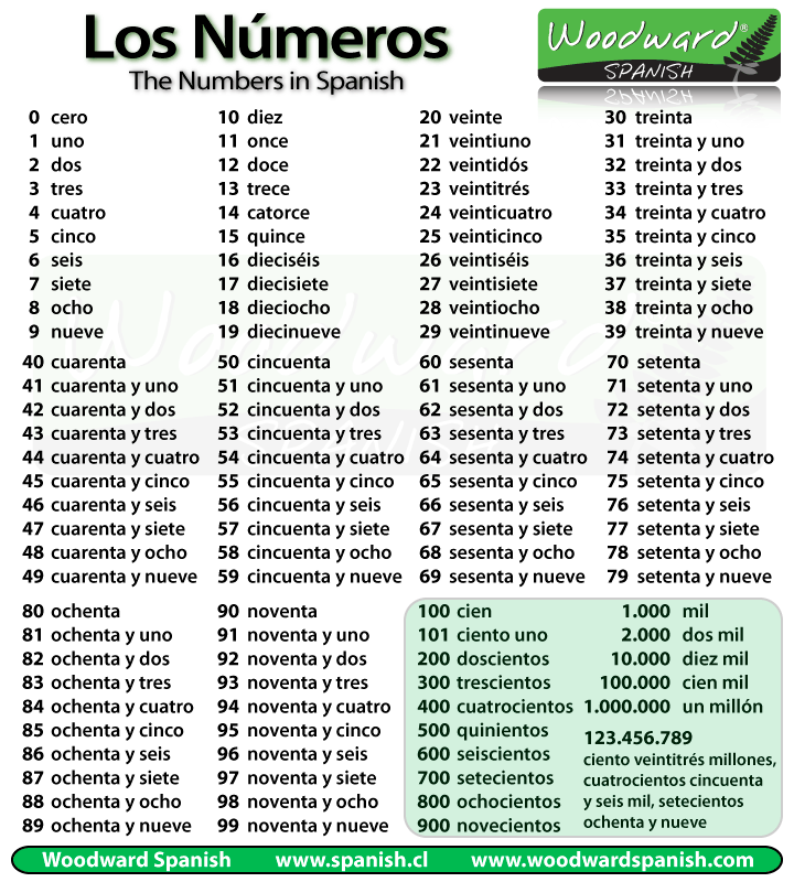 Números en Español - Números ordinales y cardinales - Numbers in ...