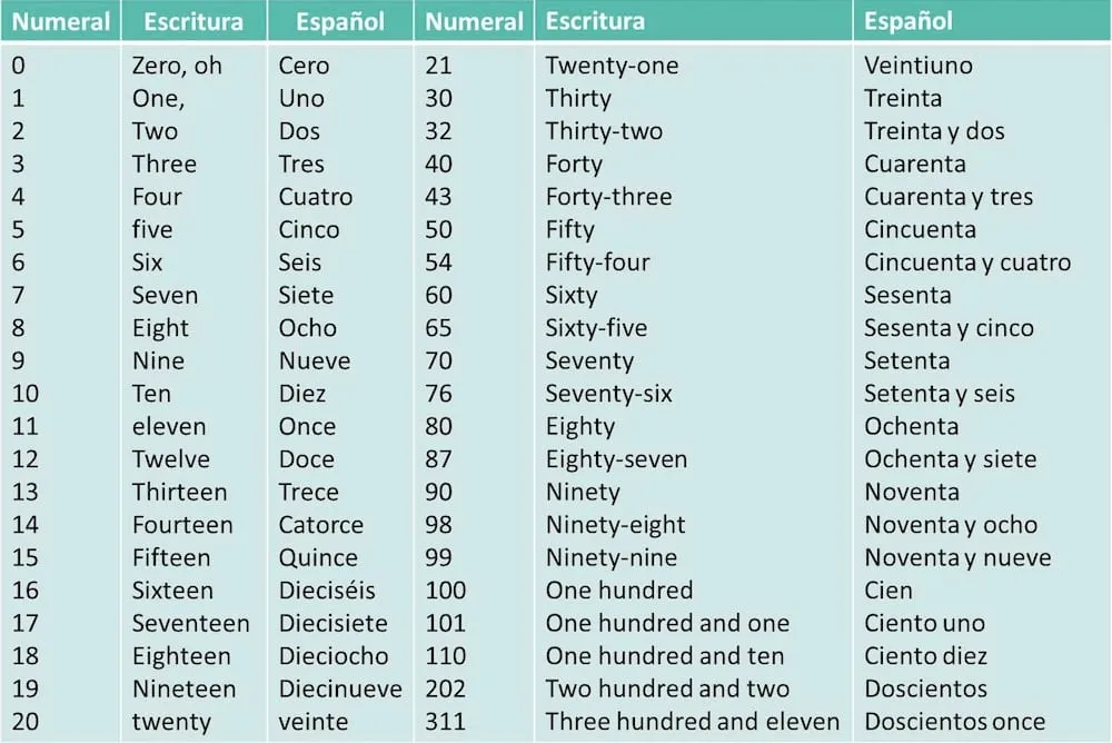 Números en Inglés del 1 al 50, Así son los números escritos en inglés |  Cultura 10