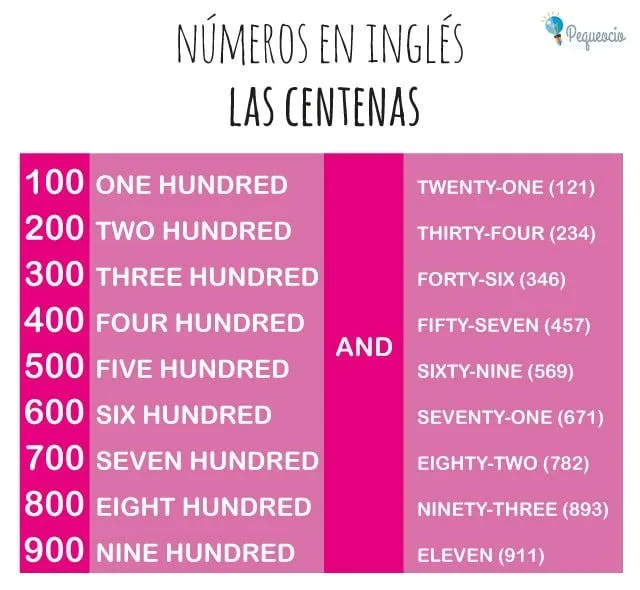 Los Números en Inglés. English numbers - Pequeocio