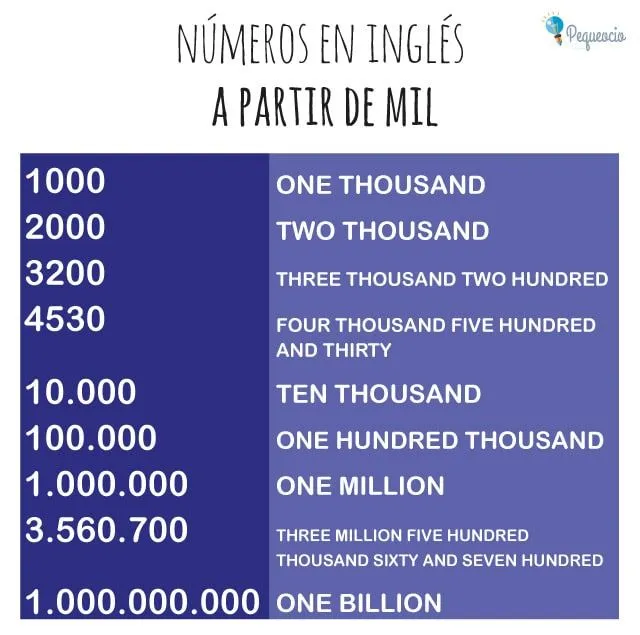 Los Números en Inglés. English numbers - Pequeocio