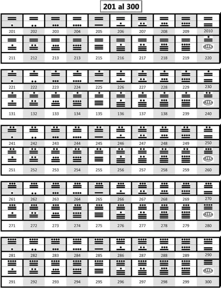 Los números mayas del 1 al 1000: Listado y Ejercicios | Mayan symbols,  Mayan numbers, Phonics chart