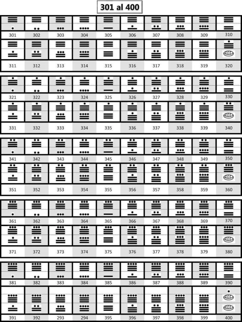 Los números mayas del 1 al 1000: Listado y Ejercicios