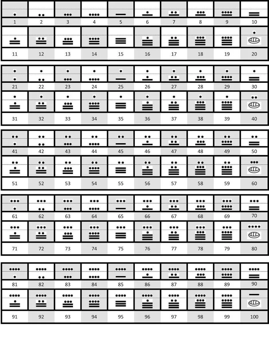 Los números mayas del 1 al 2000 - Brainly.lat