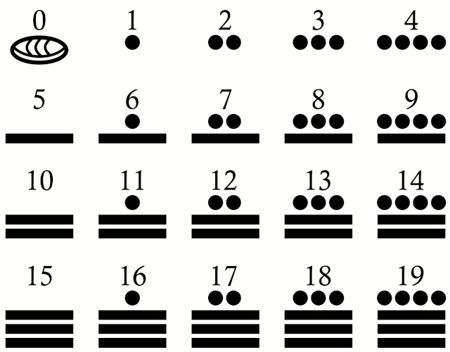Números Mayas: El Sistema de Numeración Maya - Simboloteca