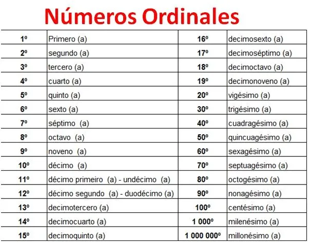 Los numeros ordinales en inglés del 1 al 100 - Imagui