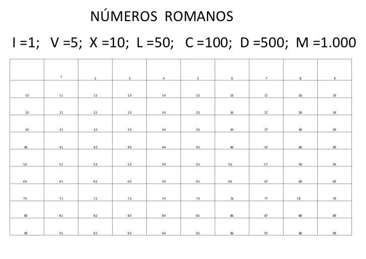 Números romanos 1 100