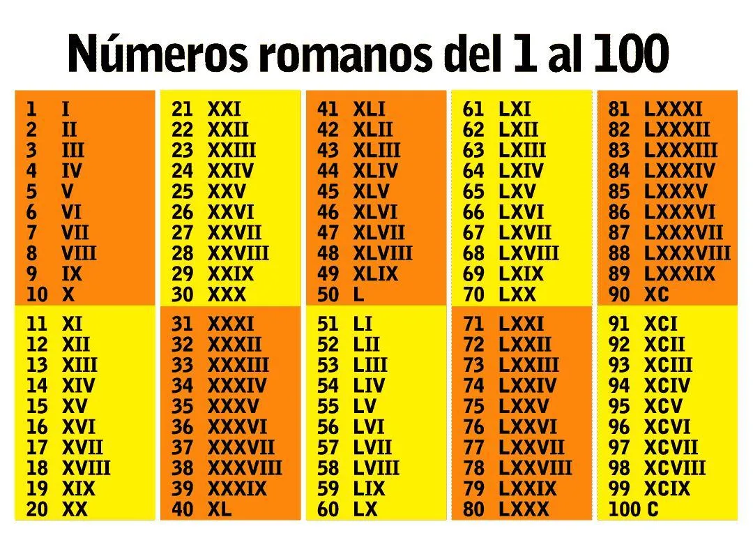 numeros romanos de 1000 en 1000 al 10000 - Brainly.lat