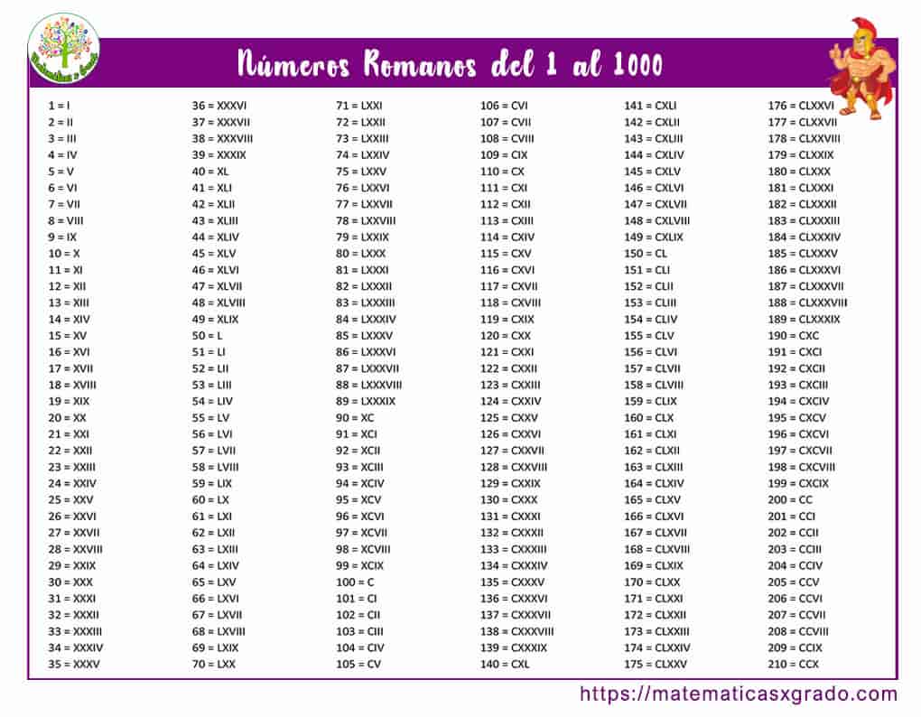 Números romanos del 1 al 1000 para copiar y pegar e imprimir.