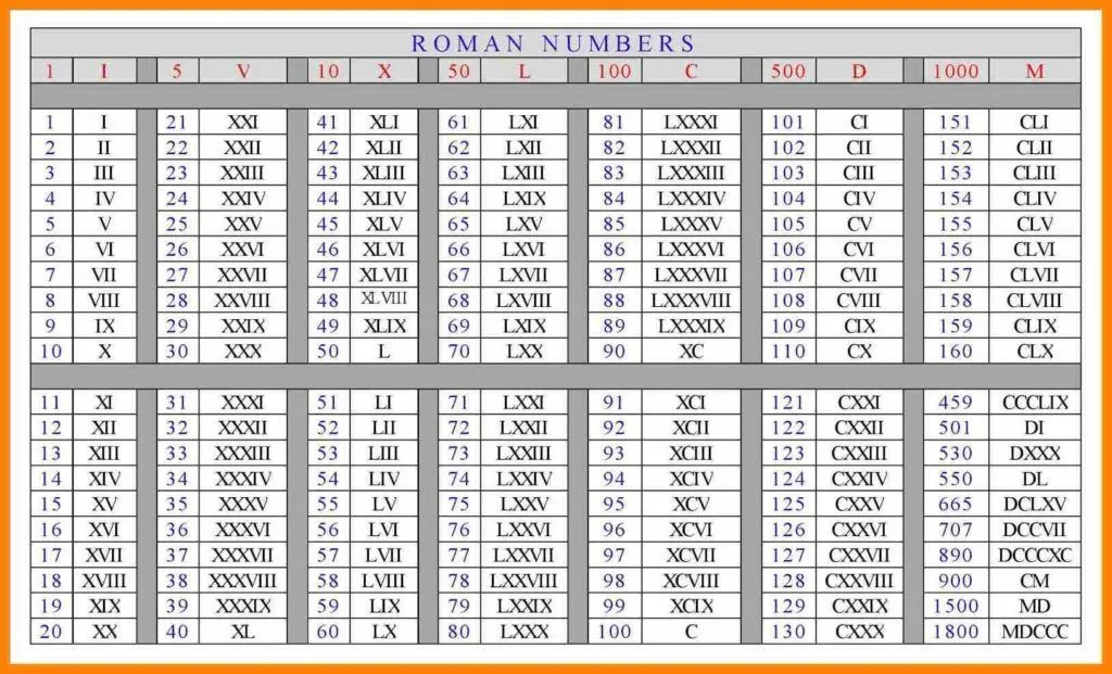 Los números romanos del 1 al 1000: qué son y cuáles son | Tabla de números  romanos, Números romanos, Tabla de números